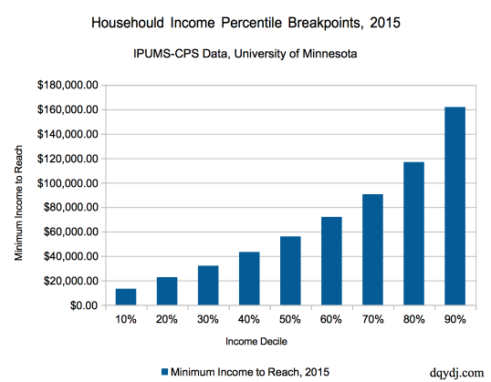 household-income-percentile-deciles-2015-e1480577710241.png